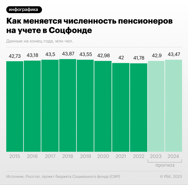 
                    Как в России впервые за пять лет вырастет число пенсионеров. Инфографика

                