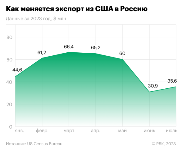 
                    Как торговый оборот России и США упал в 11 раз. Инфографика

                