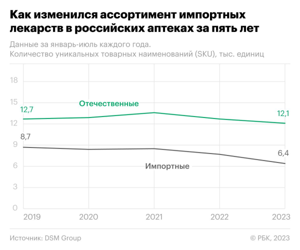 
                    Как упала доля импортных лекарств в России. Инфографика

                