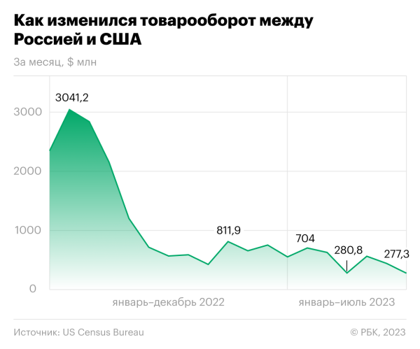 
                    Как торговый оборот России и США упал в 11 раз. Инфографика

                