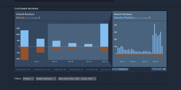 Игроки заподозрили, что обзоры Diablo IV в Steam наводнили боты 