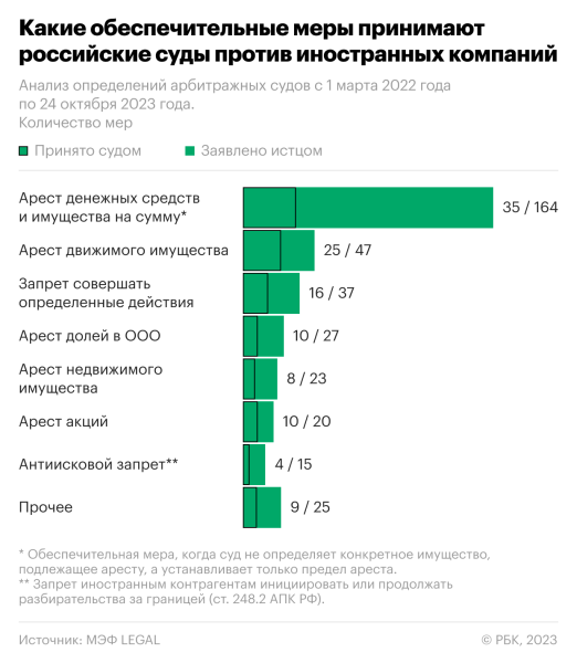 
                    В России за 1,5 года наложили 93 ареста на активы иностранного бизнеса

                