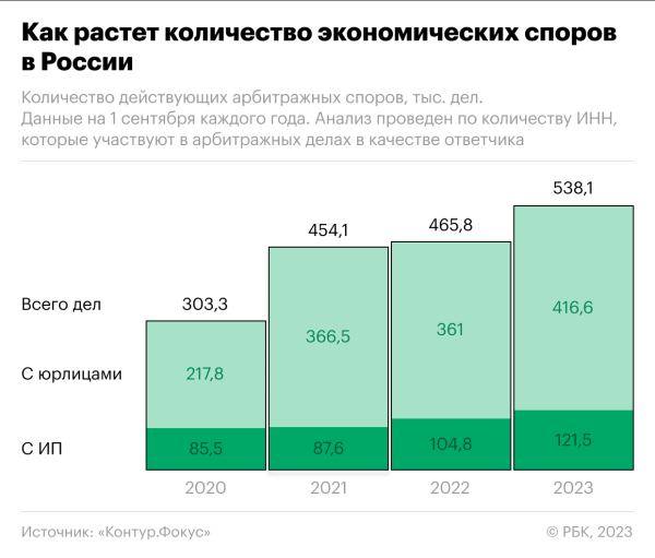 
                    Как выросло в России число экономических споров в судах. Инфографика

                