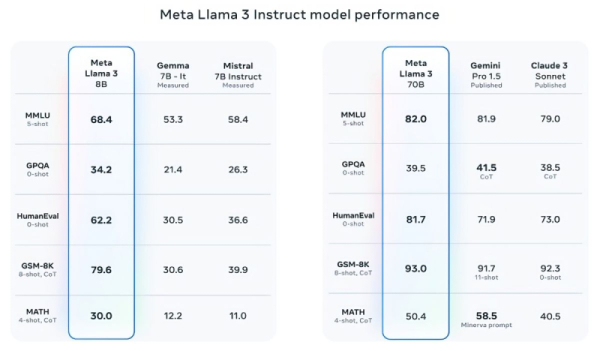 Meta✴ представила нейросеть Llama 3 — «самую способную открытую LLM на сегодняшний день» 