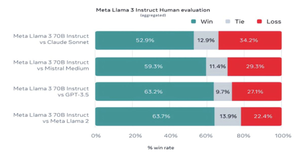 Meta✴ представила нейросеть Llama 3 — «самую способную открытую LLM на сегодняшний день» 