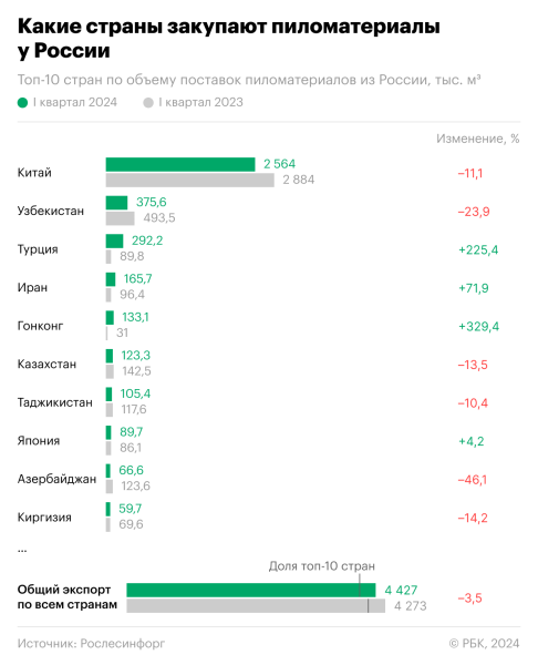 
                    Какие страны обгоняют Китай по росту закупки досок из России

                