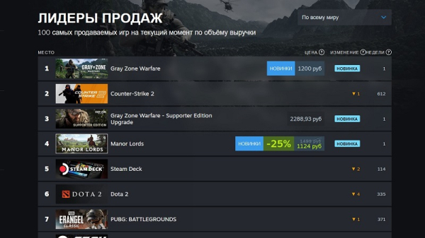 «По крайней мере, он не стоит $250»: шутер Gray Zone Warfare выстрелил на первое место списка бестселлеров Steam благодаря озлобленным игрокам Escape from Tarkov 