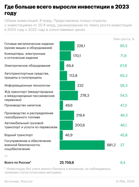 
                    Какая отрасль стала лидером по росту инвестиций. Инфографика

                