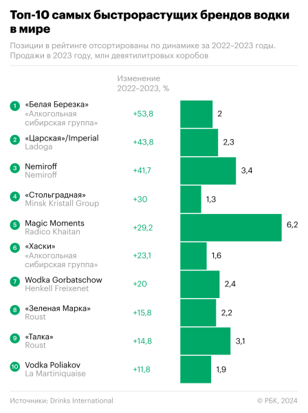 
                    Растет березка: продажи какой водки из России выросли в мире. Инфографика

                