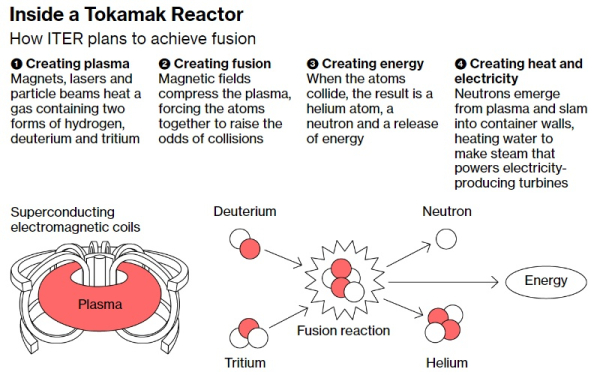 Запуск термоядерного реактора ИТЭР отодвинули на 2039 год — бюджет раздуется ещё на $5,4 млрд 