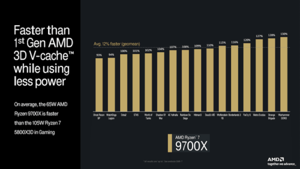 AMD подтвердила начало продаж Ryzen 9000 с 31 июля 