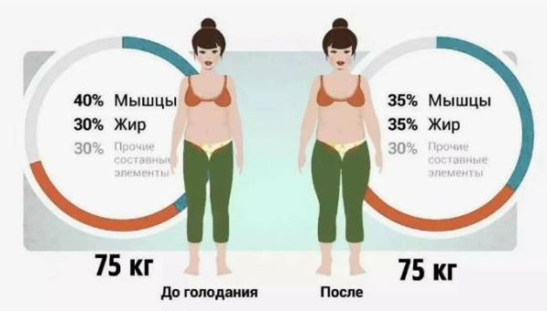 11 проблем со здоровьем, вызванных шоковой диетой